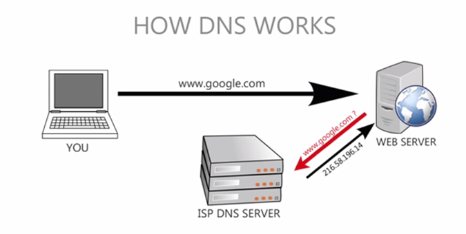 how-dns-works