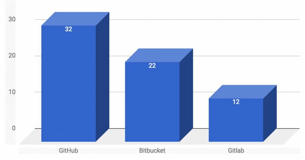 github bitbucket gitlab