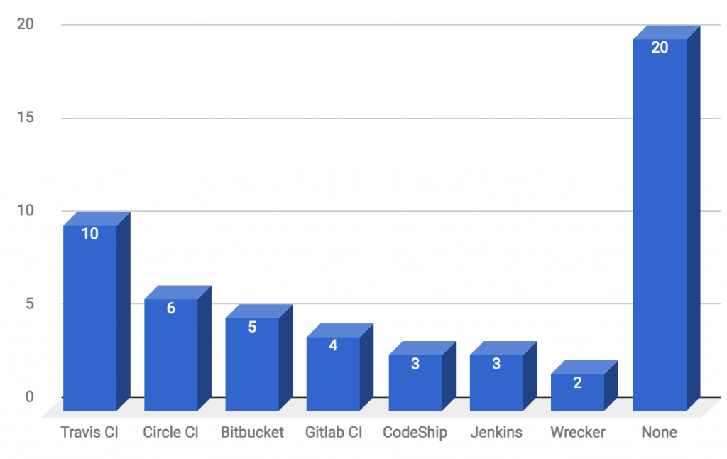 travis ci - circle ci - bitbucket