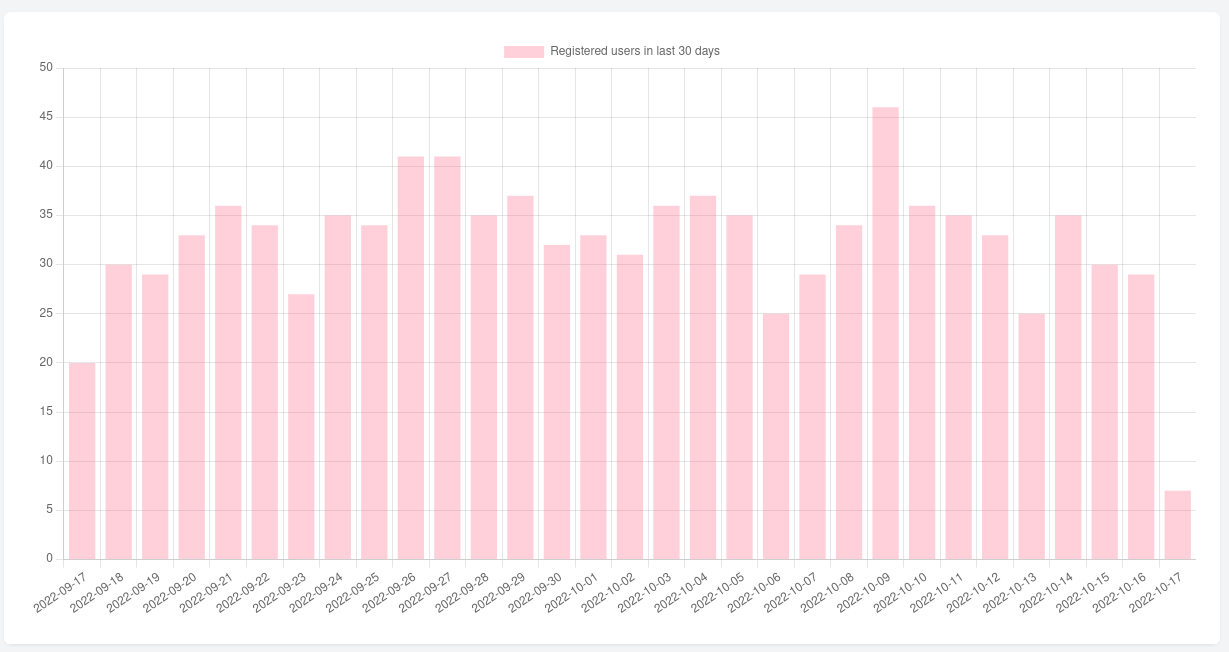 bar chart