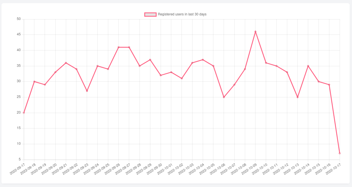 line chart