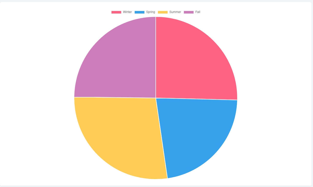 pie chart