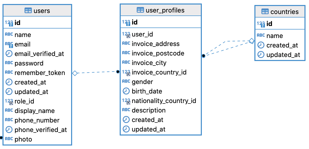 User profile DB schema