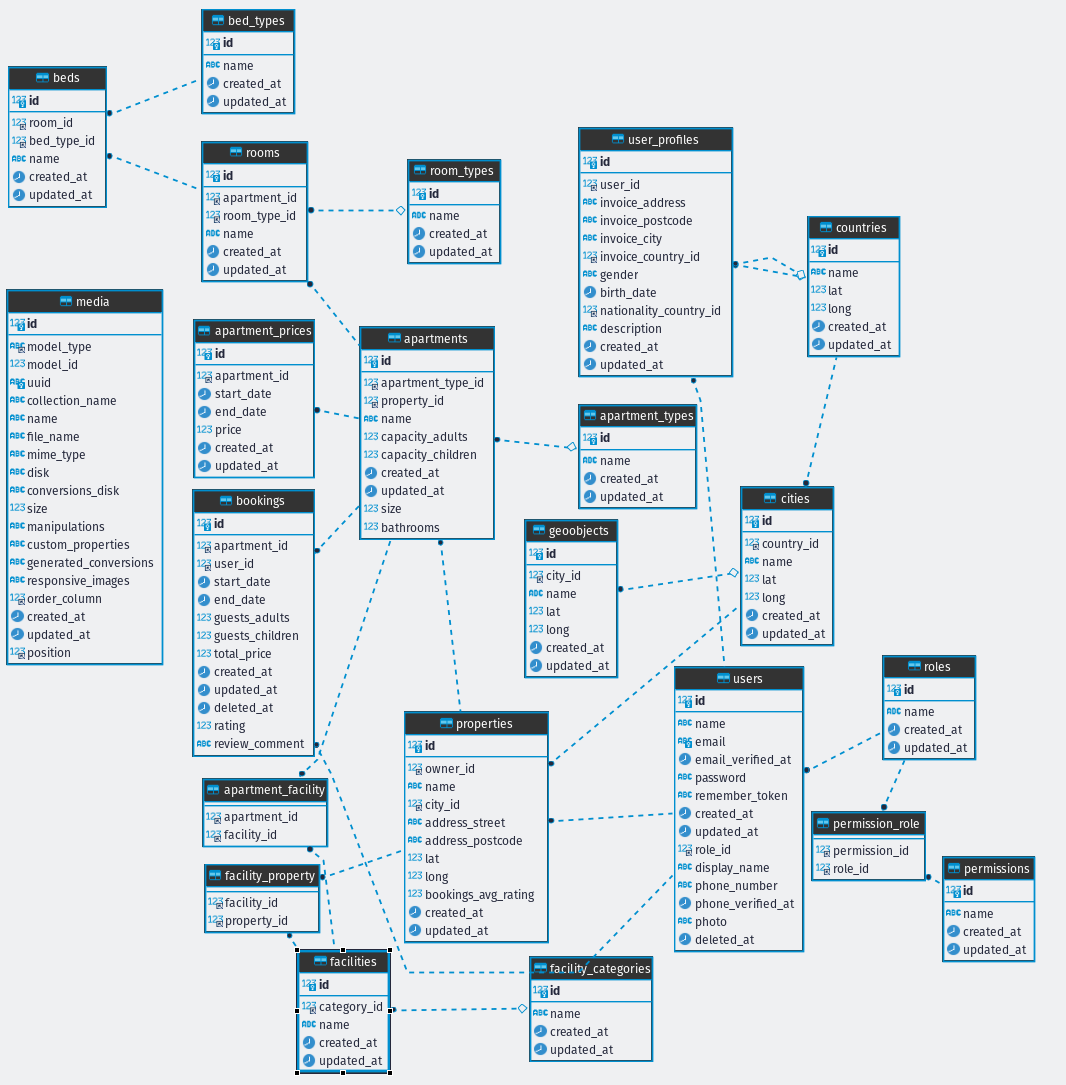 db schema