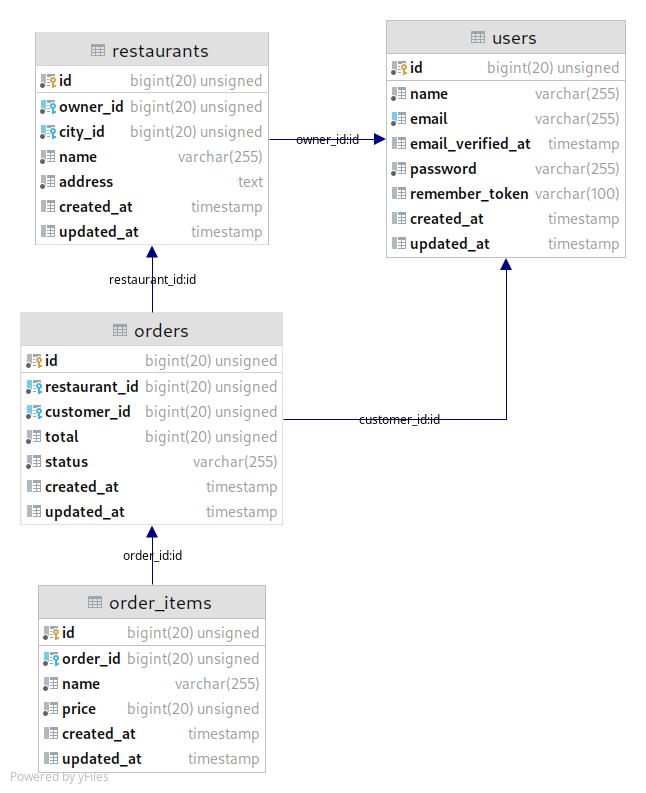 DB Schema Orders