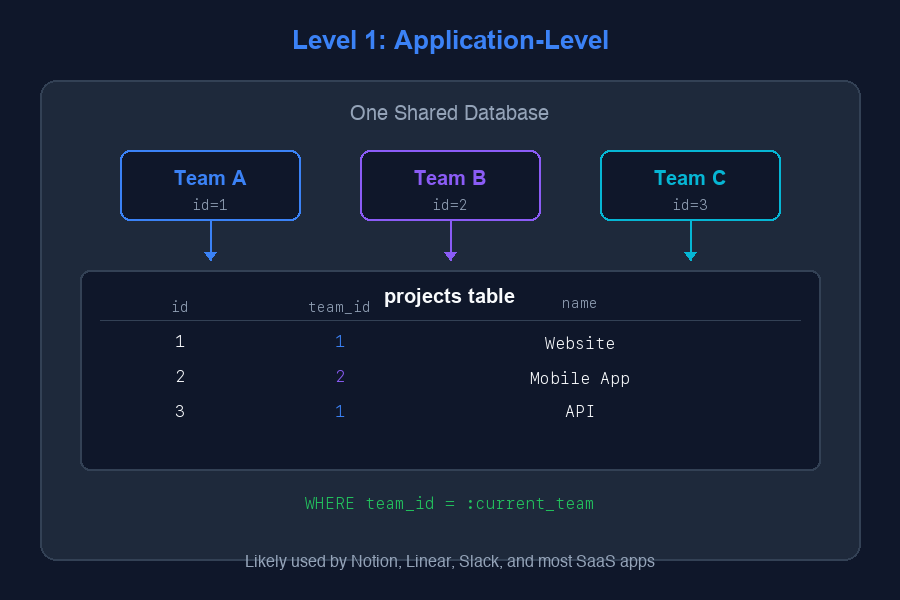 Level 1: Application-Level