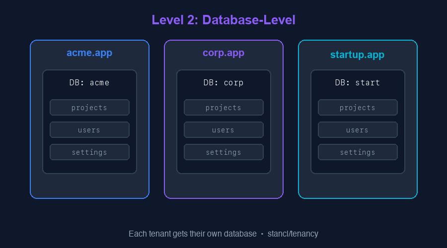 Level 2: Database-Level