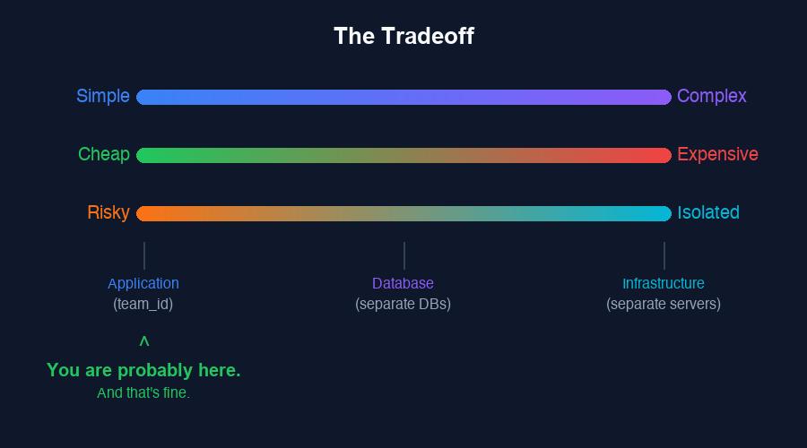 The Tradeoff