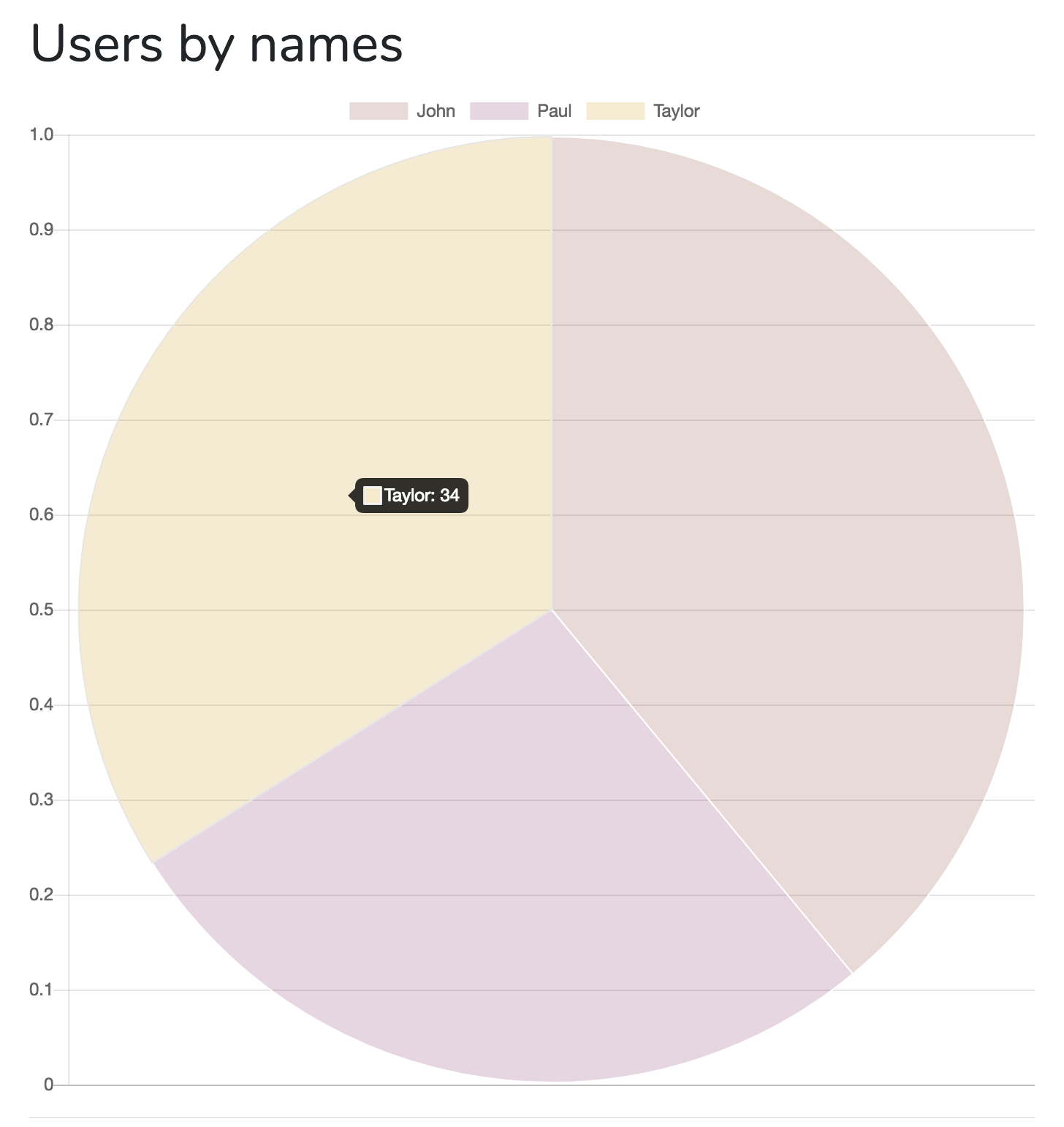 Laravel Charts - Users by Names